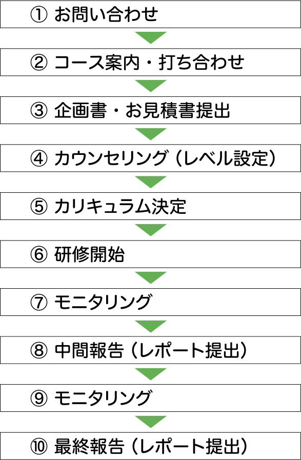 語学研修成立までの流れ